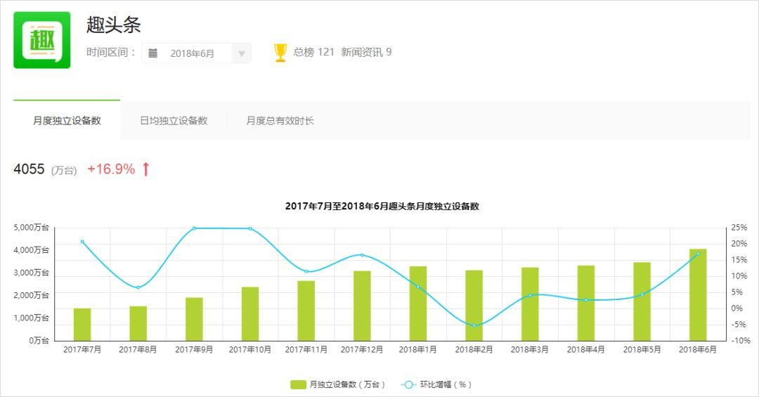 趣頭條運營策略