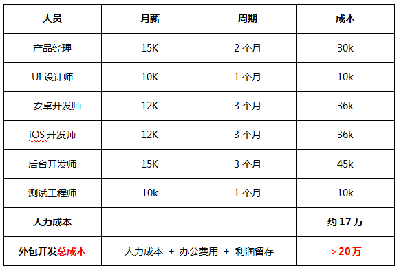 淘寶客app開發(fā)要多少錢？app開發(fā)專業(yè)公司推薦