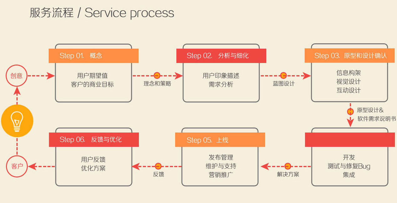 0基礎(chǔ)10分鐘城市生活app開發(fā)平臺分享，附app開發(fā)流程圖