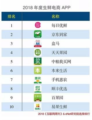 生鮮平臺有哪些，生鮮<a href=//www.ynxbxny.com/t-53255.html target=