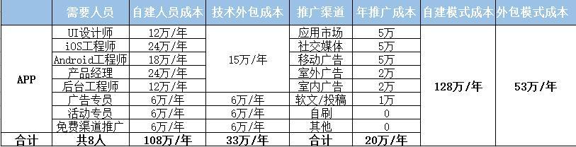 app開發(fā)價格表：開發(fā)一個app需要多少錢？app開發(fā)成本如何計算