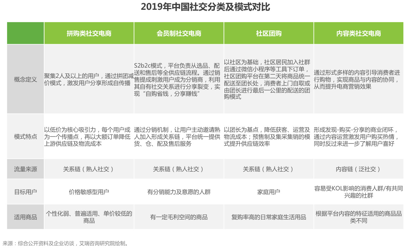 2019社交電商模式分析，社交<a href=//www.ynxbxny.com/t-53161.html target=