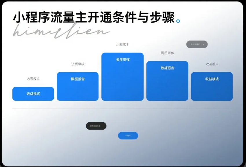 小程序流量主開(kāi)通條件與步驟